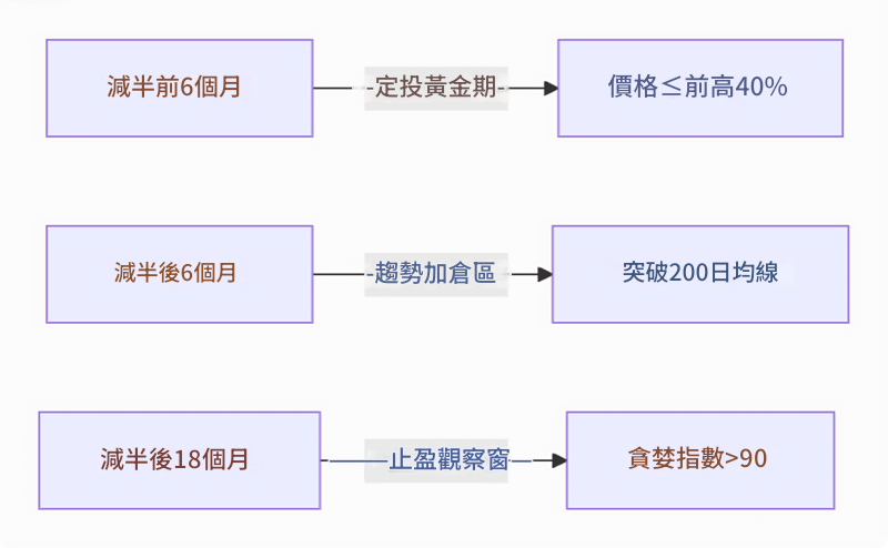 BTC/TWD減半時脈交易策略