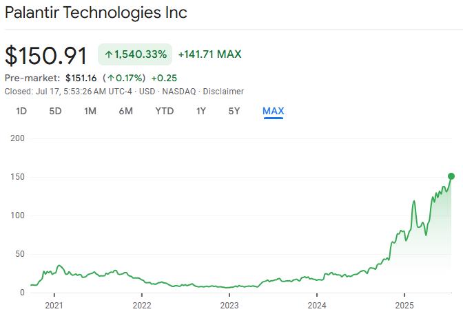 Palantir Price Chart