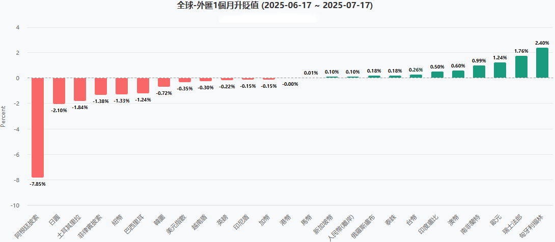 全球外匯一個月升貶值