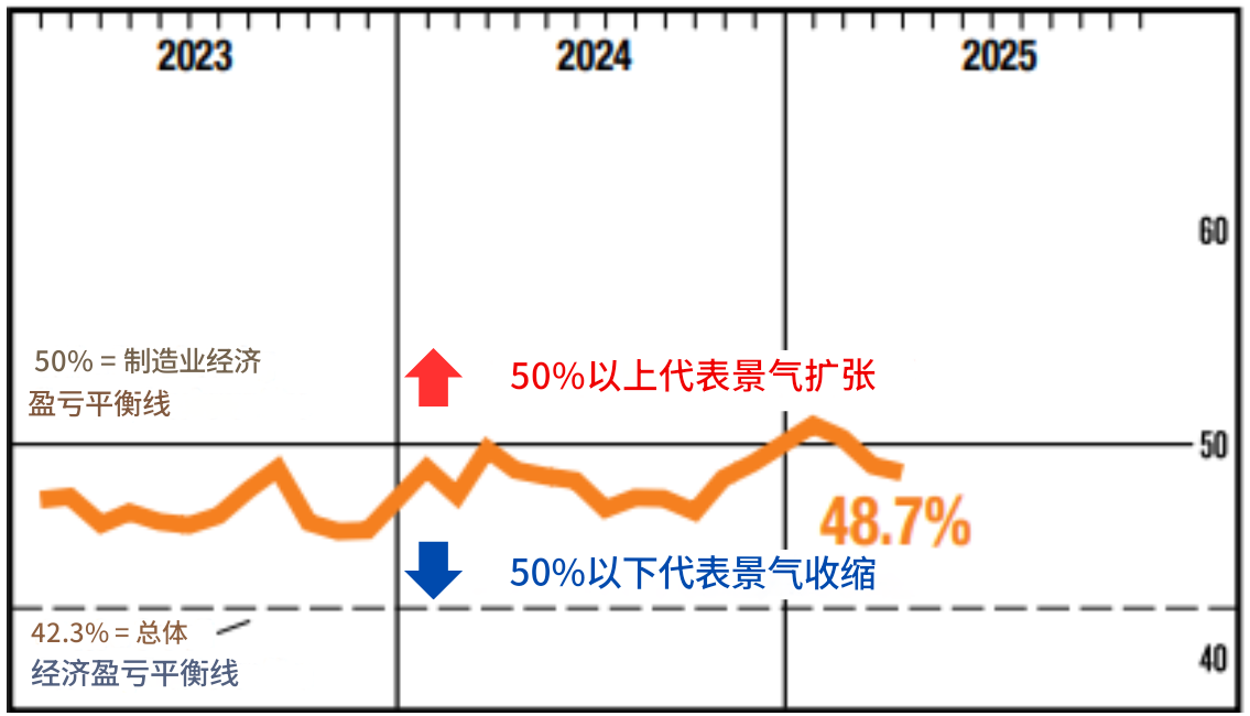 美国 ISM 制造业 PMI 指数