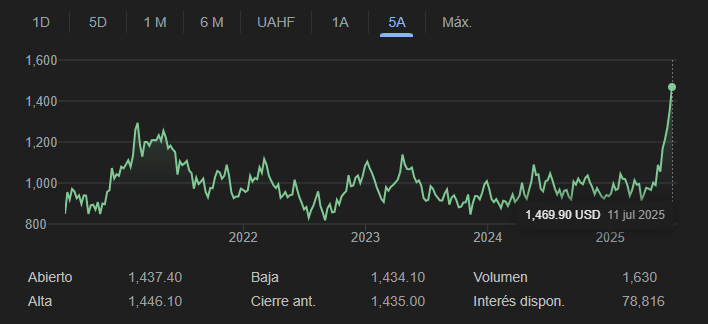 Gráfico histórico del precio del platino en los últimos años, con tendencias y variaciones clave