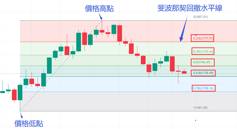 斐波那契回檔線