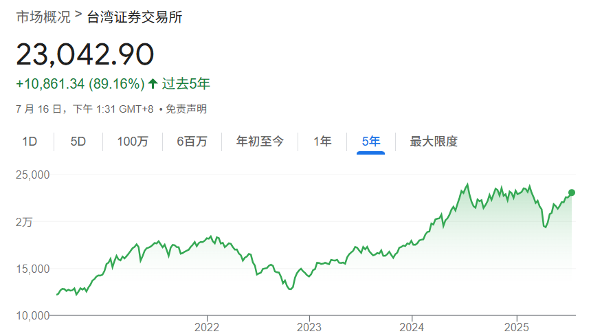 大盘加权指数示例-台湾加权股指
