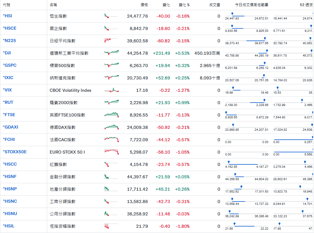 部分世界股票指數