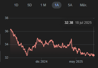 Gráfico del tipo de cambio entre dólar estadounidense y baht tailandés