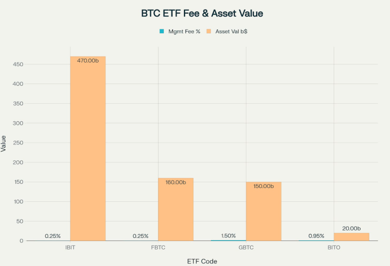 BTC ETF产品代码及比较