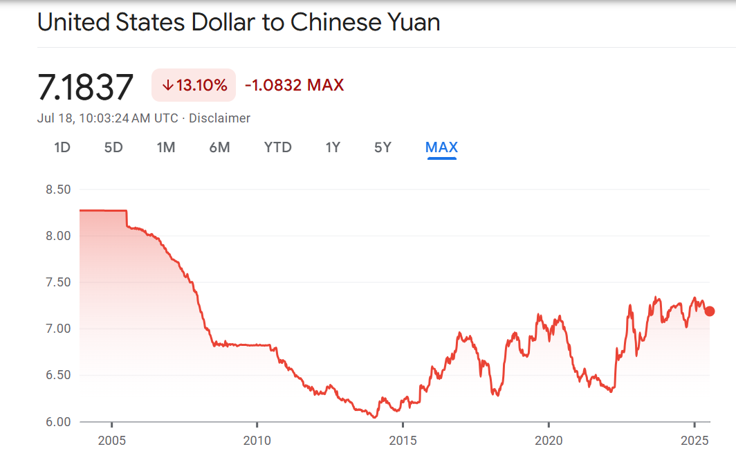 USD/RMBの過去の動向