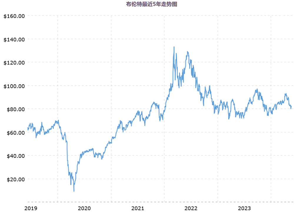 布兰特原油近五年价格走势图