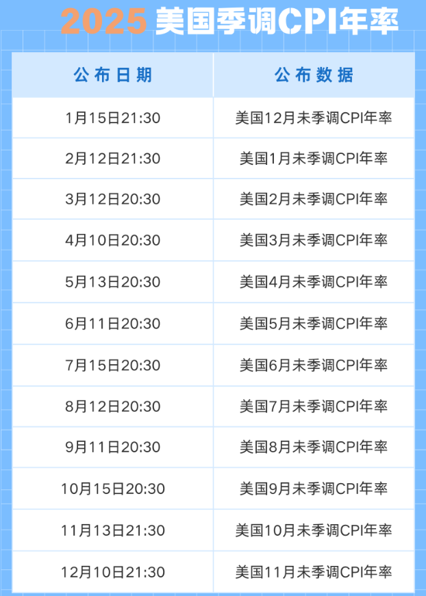 2025年美国CPI公布时间