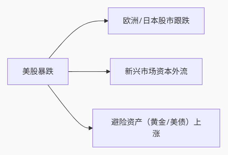 美股暴跌市场联动逻辑