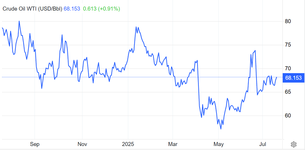 Crude Oil Price over the Year