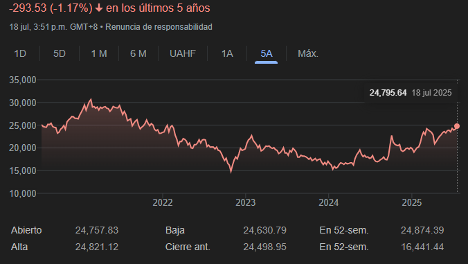 Gráfico histórico del Índice Hang Seng mostrando su volatilidad entre 2020 y 2025