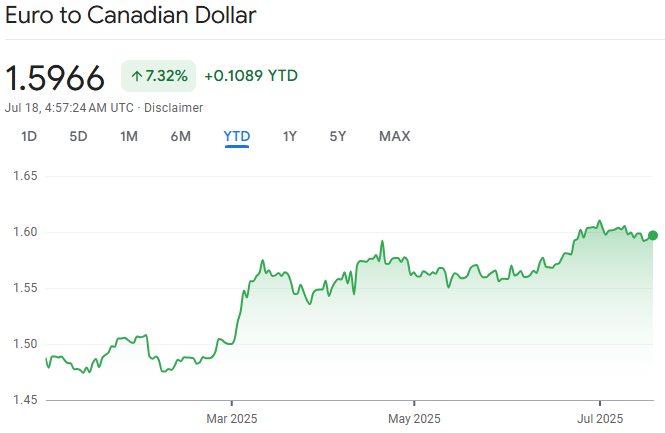 EURO to CAD Rate