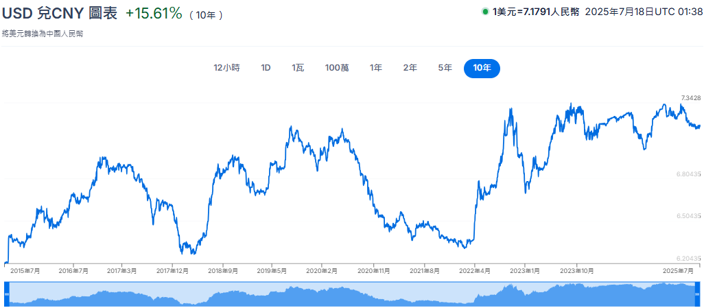 美金兌人民幣十年匯率走勢
