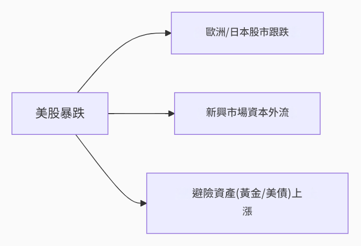 美股暴跌市場連結邏輯