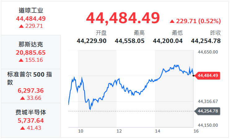 美股大盘趋势