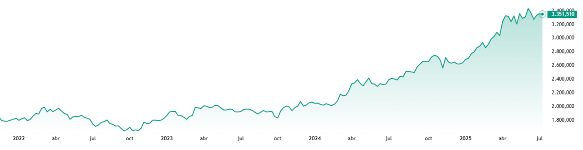 Gráfico del precio del oro en los últimos años