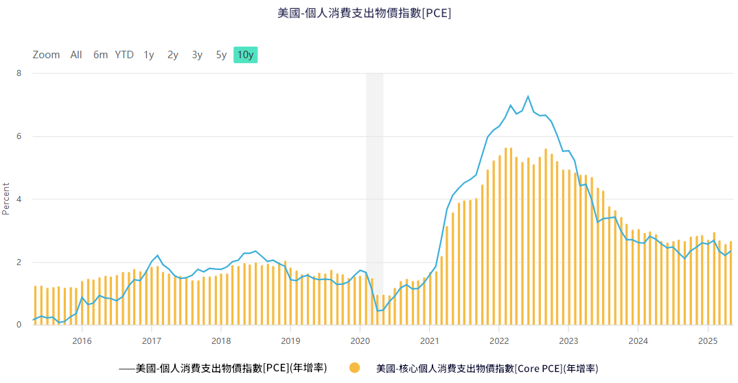 PCE近十年變動趨勢