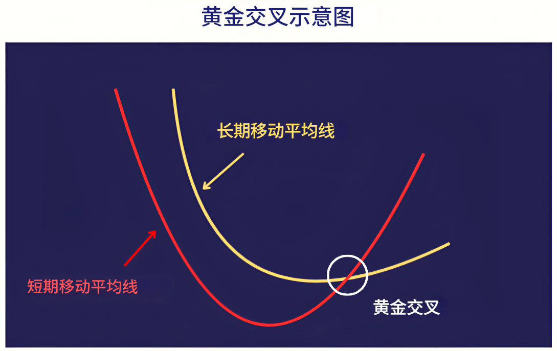 黄金交叉示意图