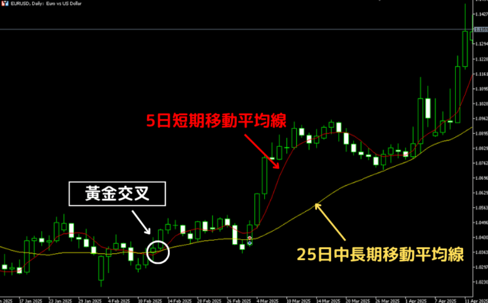 黃金交叉示實際圖解