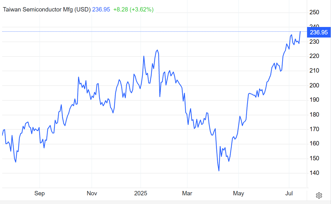 TSMC Stock Price over the Last Year