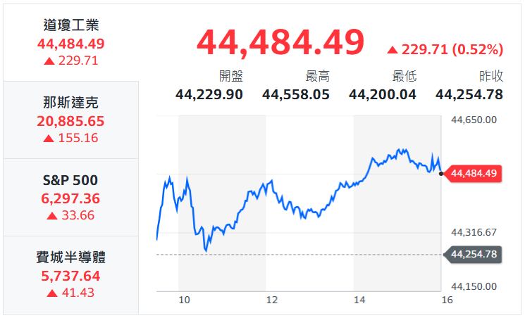 美股大盤趨勢