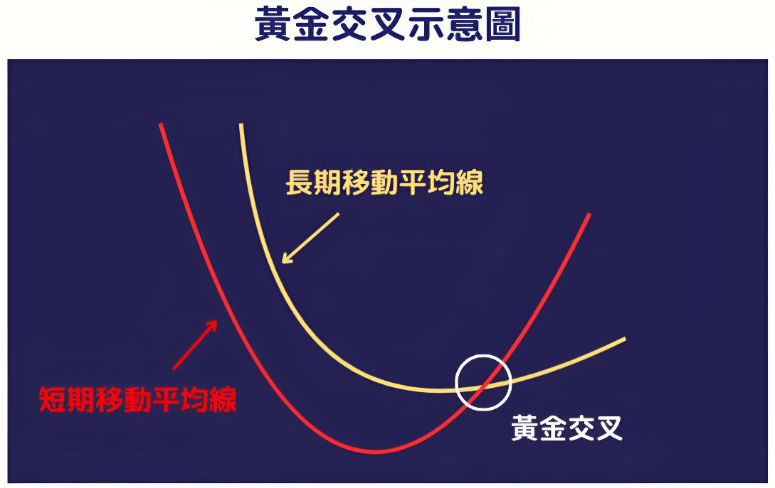 黃金交叉示意圖