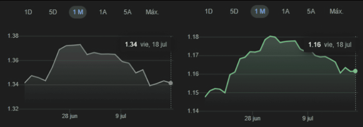 Ejemplo de divergencia en altos o bajos del EUR/USD y GBP/USD