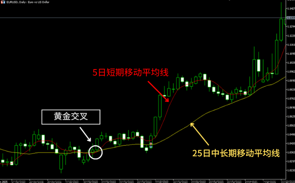 黄金交叉示实际图解