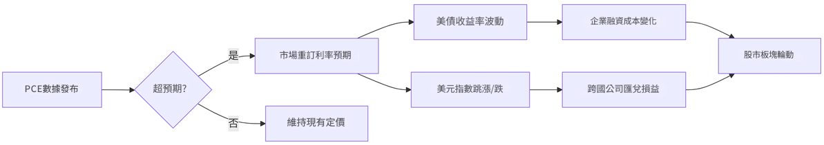 PCE資料發布政策影響路徑