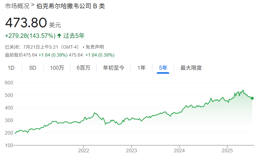 BRK.B股价近五年表现