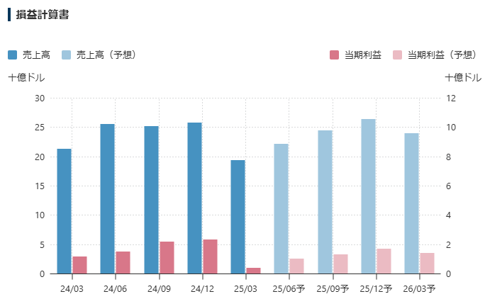 テスラの財務諸表