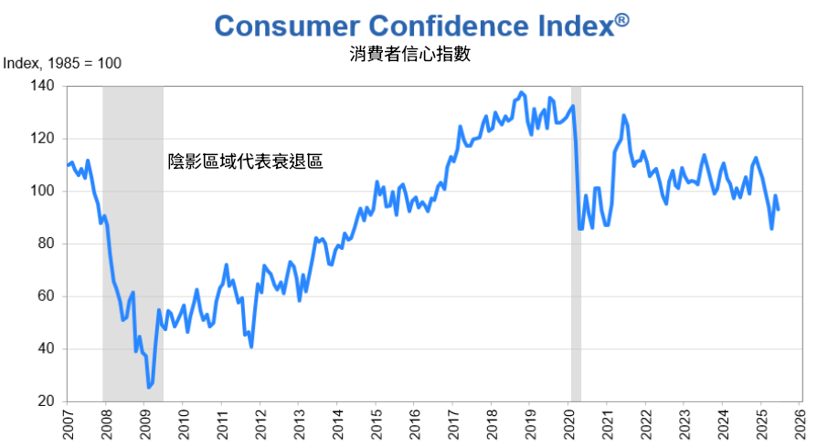 CCI消費者信心指數歷年走勢