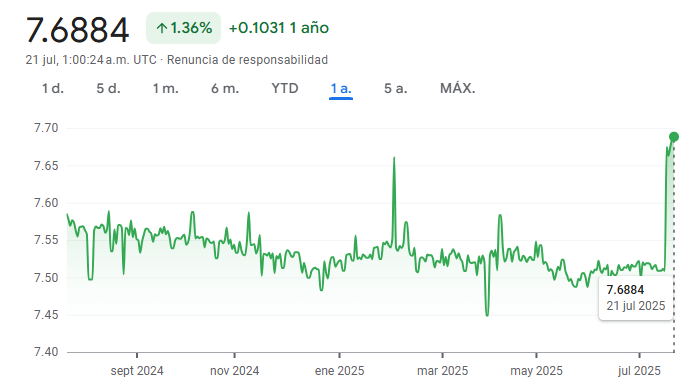 Gráfico de tipo de cambio del quetzal guatemalteco frente al dólar