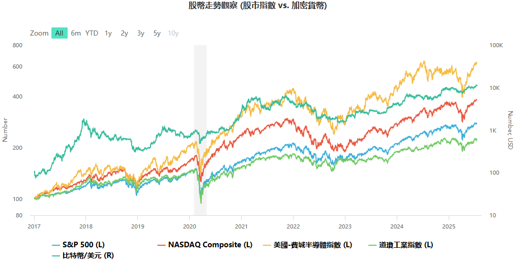 比特幣VS股票走勢觀察
