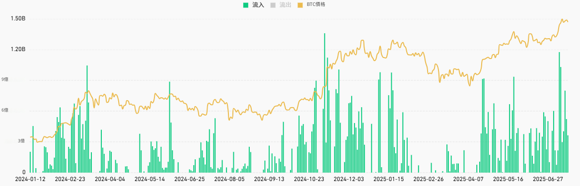 比特幣ETF淨流入走勢圖