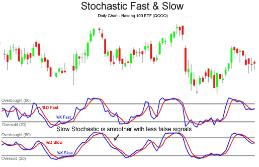 Stochastic Oscillator