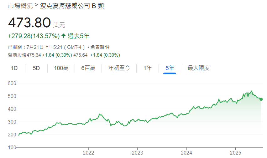 BRK.B股價近五年表現