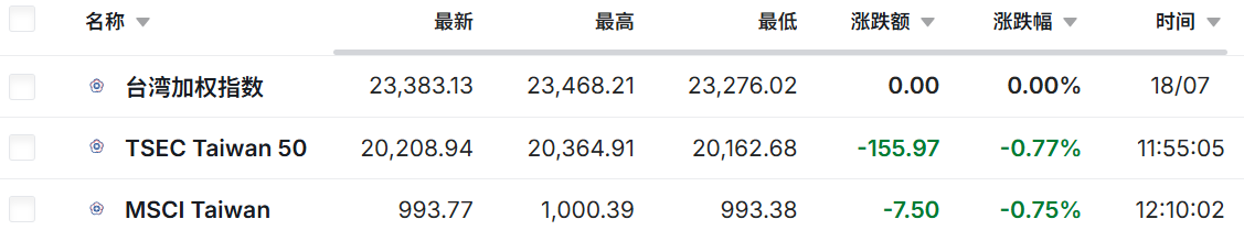 今日台湾股市指数