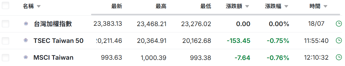 今日台灣股市指數