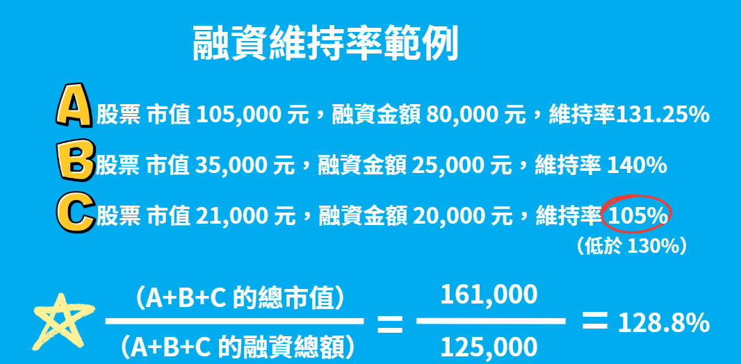 融資維持率低於130%範例