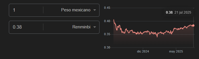 Gráfico del tipo de cambio entre el peso mexicano y el yuan (renminbi) chino