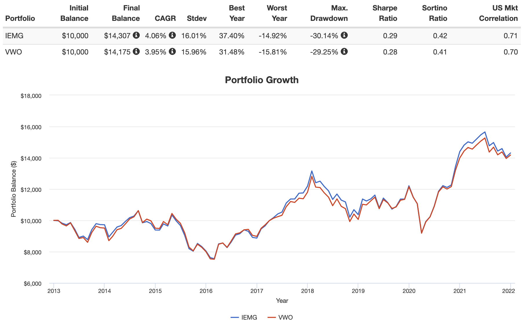 IEMG ETF in Portfolio