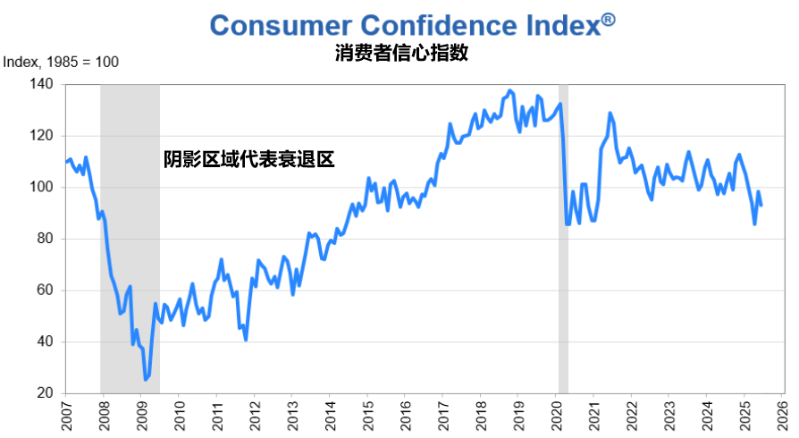 CCI消费者信心指数历年走势
