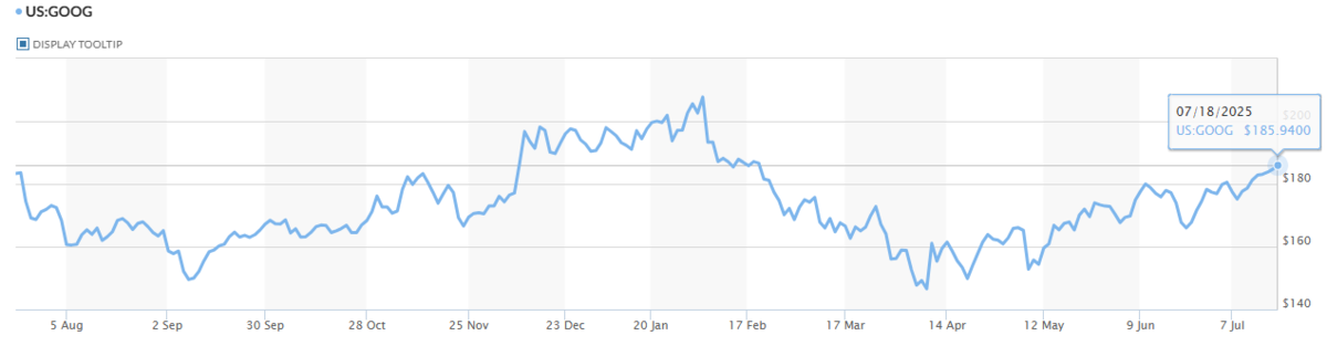 Gráfico actual del precio de las acciones de Google