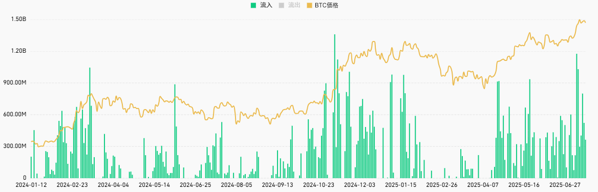 ビットコインETF流入額の推移