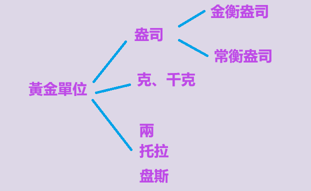 黃金單位有哪些？
