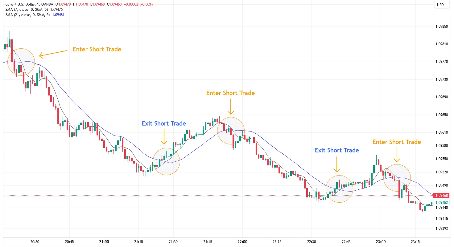 Moving Averages