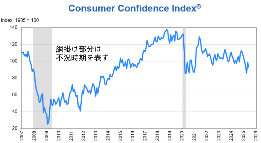 CCI米国消費者信頼感指数発表時間