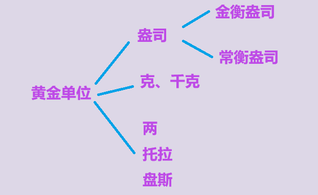 黄金单位有哪些？
